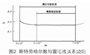 斯特勞哈爾數(shù)曲線