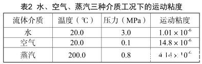 水、空氣、蒸汽三種介質(zhì)工況下的運動粘度